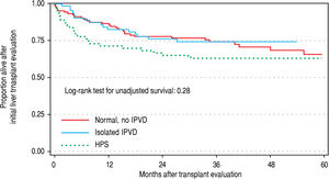 Cumulative survival of patients with advance liver disease in the study.