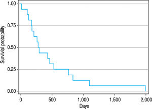 Survival curves (Kaplan-Meier) for 16 patients with intrahepatic cholangiocarcinomas TNM stage IV. The median survival time was 286 days (25th-75th interquartile range, 174-645 days).