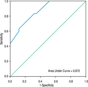 Receiver operating characteristic (ROC) curve for portal vein diameter (PVD) in cirrhotic patients.