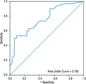 Receiver operating characteristic (ROC) curve for median inten-sity fluorescence of tissue factor (MIFCD142) in cirrhotic patients.