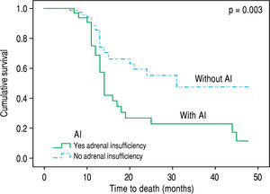 Patients with adrenal insufficiency (AI) had significantly lower survival, compared to those without AI (HR = 2.65, 95%C.I.: 1.55-4.52, p = 0.003).