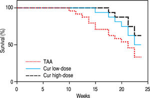 Kaplan-Meier survival percent curve of rats in Thioacetamide (TAA), Cur low-dose (100 mg/kg), and Cur high-dose (200 mg/kg) groups.