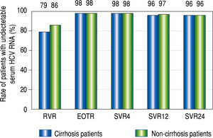 Rapid virological response (RVR), end-of-treatment response (EOTR), sustained virological response 12 weeks after completing treatment (SVR12), and SVR 24 weeks after completing treatment (SVR24) in cirrhot-ic and non-cirrhotic groups. RVR rates were 79% (38/48) in the cirrhotic group and 86% (78/91) in the non-cirrhotic group. EOT rates were 98% (48/ 49) in the cirrhotic group and 98% (94/96) in the non-cirrhotic group. SVR12 and SVR24 rates were 96% (47/49) and 96% (47/49) in the cirrhotic group, and 97% (92/95) and 96% (91/95) in the non-cirrhotic group, respectively. The rates at all-time points were not significantly different between the cir-rhotic and non-cirrhotic groups.