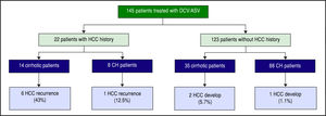 HCC recurrence and development during 1-year follow-up from the end of treatment. HCC recurred in 6 (43%) of 14 cirrhotic and 1 (12.5%) of 8 non-cirrhotic patients that had previous curative HCC therapy. HCC developed in 2 (7.4%) of 27 cirrhotic and 1 (1%) of 96 non-cirrhotic patients.