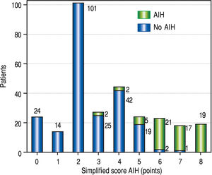 Distribution of patients according to the score obtained with the simplified criteria for the diagnosis of AIH. AIH: autoimmune hepatitis. n: amount of patients.