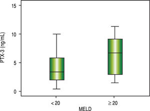 Pentraxin 3 levels according to Model for End-Stage Liver Disease (MELD) score.