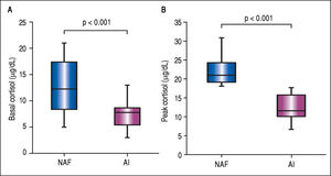 Box-plots for comparison of basal and peak cortisol levels in patients with liver cirrhosis. A. Basal cortisol levels in patients with normal adrenal function (NAF) and adrenal insufficiency (AI), 12.5 ± 5.2 vs. 7.2 ± 2.4, p < 0.001. B. Peak cortisol levels in patients with NAF and AI, 22.1 ± 3.6 vs. 12.7 ± 3.3, p < 0.001.