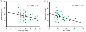 Correlation between peak cortisol responses to insulin tolerance test and severity of liver disease as measured by Child-Pugh score (A), and MELD (B).