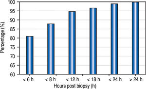 Complications distribution by time interval post biopsy.