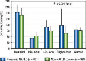 Average concentrations of lipid and glucose in subjects with presumed NAFLD and in non-NAFLD controls enrolled into studies as “healthy” volunteers. Data are presented as means and standard deviation. Redrawn from data published in Takyar, et al.3