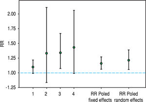 Adjusted CV risk in HCV positive vs. -negative dialysis patients: Confidence Intervals Graph.