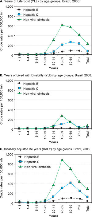 Years of Life Lost (YLL), Years Lived with Disability (YLD) and Disability Adjusted Life Years (DALY) according to age groups for Hepatitis B,* Hepatitis C† and non-viral cirrhosis‡. Brazil, 2008. * Includes chronic hepatitis B and cirrhosis due to hepatitis B. †Includes hepatitis C and cirrhosis due to hepatitis C. ‡Includes cirrhosis from alcohol and other non-viral causes of cirrhosis.