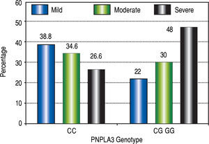 PNPLA3 additive genetic model in NAFLD.