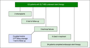 Outcomes of 123 OLT ABS patients who received endoscopic stent therapy. OLT ABS: orthotopic anastomotic biliary stricture. PT: percutaneous transhepatic.