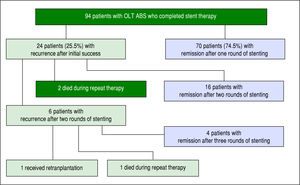 Outcomes of 94 OLT ABS patients who completed endoscopic stent therapy.