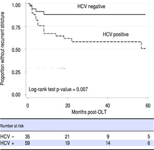 Comparison of the risk of recurrent anastomotic stricture between HCV positive and HCV negative patients. HCV: Hepatitis C virus.