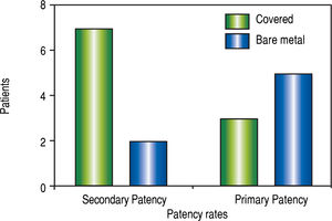 Graphic represents the comparison of patency rates between covered and bare metal stents in the studied patients.