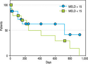 Patency rates. Shows a Kaplan-Meier analysis of the patency rates of those patients with MELD > 15 and those ≤ 15.