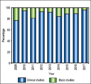 Type of original articles with publication year in Annals of Hepatology.