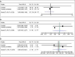 A. Forest plots of pooled risk ratio of SRV rates of 12-week regimen of grazoprevir plus elbasvir with or without RBV. B. Forest plots of risk ratio of the virologic relapse rates of 12-week regimen of grazoprevir plus elbasvir with or without RBV. C. Forest plots of pooled risk ratio of the virologic breakthrough rates of 12-week regimen of grazoprevir plus elbasvir with or without RBVwith 95% CI. SVR: Sustained virologic response. CI: Confidence interval.