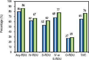 Disclosure of RDU obtained before and after intervention. Black bars show frequency of corresponding recreational drug use (RDU) before educational intervention, whereas gray bars show frequency after intervention. IV: intravenous. S: snorted. THC: tetrahydrocannabinol. O: others.