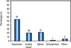 Frequency of psychiatric disorders among HCV patients.