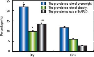 Comparison of prevalence rates of obesity, overweight and NAFLD between boys and girls. * Compared with the prevalence rate of overweight in girls, P < 0.01. ** Compared with the prevalence rate of obesity in girls, P < 0.01. *** Compared with the prevalence rate of NAFLD in girls, P < 0.01.