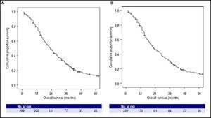 Kaplan-Meier analysis of overall survival. A. Among whole cohort (289 patients), the median overall survival was 23.0 months (95%CI: 20.2–25.8). B. Among restrict BCLC-B cohort (228 patients), the median overall survival was 22.0 months (95%CI: 18.2-25.8); in this cohort patients with single nodule > 5 cm or performance status = 1, classified as BCLC A or C respectively according to origina BCLC proposal, were excluded.