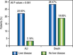 Frequency of ALI and death in liver disease patients. ALI: Acute Liver Injury.