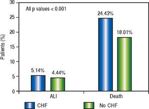 Frequency of ALI and death in CHF patients. ALI: Acute Liver Injury. CHF: Congestive Heart Failure.