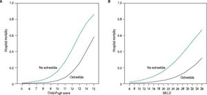 Predicted mortality in patients with cirrhosis treated or not with octreotide across different Child-Pugh score or MELD. These predictions were calculated from the logistic regression models including, (A) octreotide treatment and Child-Pugh score, and (B) octreotide treatment and MELD.