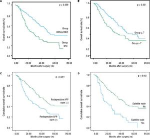 The curves of OS for patients exceeding Milan criteria subdivided by MVI, tumor sizes > 7 cm, postoperative AFP and satellite node. A. The OS rates at 1, 3 and 5-years in patients with MVI were 72.7%, 32.2% and 25.7%, respectively; 40.3% patients without MVI. B. The OS rates at 1, 3 and 5-years were 89.0%, 59.4% and 40.0% in patients with tumor sizes ≤ 7 cm, respectively, and 73.9%, 41.3% and 29.1% in patients with tumor sizes >7 cm, respectively C. The OS rates at 1, 3 and 5-years were 88.6%, 59.3% and 40.8% in patients with AFP norm (+), respectively, and 71.8%, 38.5% and 25.5% in patients with AFP norm (-), respectively; d. The OS rates at 1, 3 and 5-years were 85.8%, 56.1% and 39.6% in patients without satellite node, respectively, and 63.3%, 25.7% and 9.2% in patients with satellite nodes, respectively.