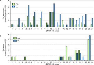The comparison of the usage frequencies of 24 TCR Vβ genes of PBL with those of LIL in the patients with CHB. A. The comparison of the predominant usage frequencies of 24 TCR Vβ genes of PBL with those of LIL. B. The comparison of the limited usage frequencies of 24 TCR Vβ genes of PBL with those of LIL.