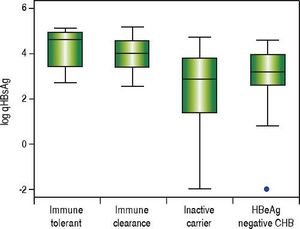 Comparison of qHBsAg levels by disease phase among treatment naïve patients with chronic hepatitis B. qHBsAg: quantitative hepatitis b surface antigen. HBeAg: hepatitis B e antigen. CHB: chronic hepatitis B.
