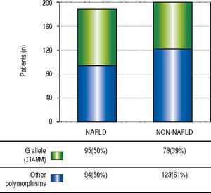 G Allele frequency differences between different groups (case vs. control). NAFLD: Non-alcoholic Fatty liver disease.