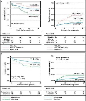 Tumor recurrence and patient survival rates according to Milan or University of California San Francisco criteria (A) and discordant versus non-discordant imaging-explanted data (B) (Kaplan Meier; log Rank test). Note: Survival was not significantly different between patients within Milan and within UCSF criteria at listing; patients beyond UCSF had higher mortality survival rate with a HR of 1.70 (C1 1.08-2.67; p = 0.03). Patients with discordant imagingexplanted data had lower survival and higher recurrence rates. Data excluding patients with incidental HCC.