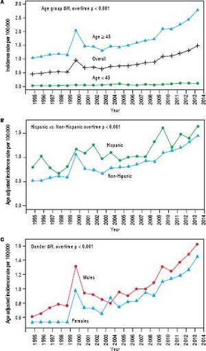 Trends in age-adjusted incidence rate of intrahepatic cholangiocarcinoma (iCCA) in SEER from 1995 to 2014, with stratified analyses by (A) age group: less than 45 years versus 45 years or older, (B) ethnicity, and (C) sex.