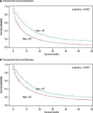 Five-year overall (A) and intrahepatic cholangiocarcinoma (iCCA)-specifc (B) survival by age group; SEER, 1995-2014.