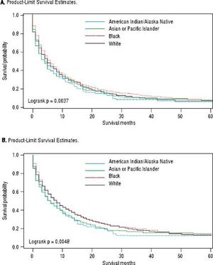 Racial differences in 5-year overall (A) and intrahepatic cholangiocarcinoma (iCCA)-specifc (B) survival; SEER, 1995-2014.