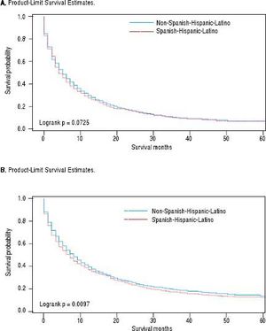 Ethnic variation in 5-year overall (A) and intrahepatic cholangiocarcinoma (iCCA)-specifc (B) survival; SEER, 1995-2014.