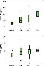 Box-plots of adiponectin (A) and resistin (B) levels among control group and patients with cirrhosis divided according to the Child-Pugh (CP) Classifcation. Significantly higher levels of adiponectin (21.59 µ/mL vs. 12.52 µ/mL, P < 0.001) and resistin (3.83 ng/mL vs. 2.66 ng/mL, P < 0.001) were observed among patients with cirrhosis compared to healthy controls.