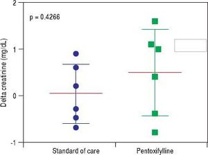 Change in renal function comparing the addition of pentoxyfylline to the standard of care. No differences were observed between the two groups when assessing improvement in rena function following intervention.