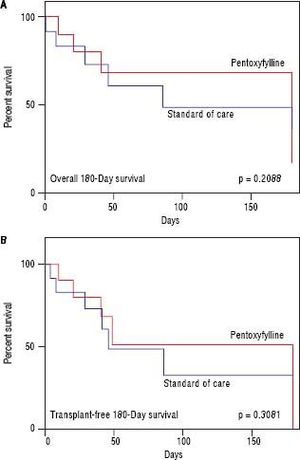 A.180-Day Overall. B. Transplant-Free Survival. No differences were observed in overall and transplant-free survival when comparing the intervention and the control group.