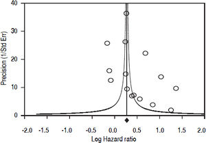 Funnel plot of precision by Log Hazard Ratio (n = 15 longitudinal studies; n = 2,299,134 unique patients) (Outcome: incidence of CKD).