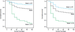 Survival curve according to cutoff of HBV related acute-on-chronic liver failure model. A. Model group. B. Validation group. The yellow line: the total accumulation survival curve; the blue line: the accumulation survival curve of patients with R < 6.18; green line: the accumulation survival curve of patients with R ≥ 6.18.