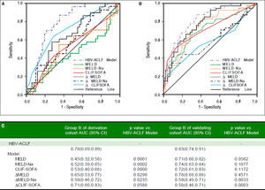 Comparison of the prognostic accuracy of HBV related acute-on-chronic liver failure dynamic model and chronic liver failure-sequential organ failure assessment in group B. A. Group B in derivation group. B. Group B in validating group. ACLF: acute on chronic liver failure. MELD: model of end-stage liver stage. CLIF SOFA: chronic liver failure-sequential organ failure assessment. C. Comparison of AUCs between HBV-ACLF dynamic model and other prognostic models. AUC: The area under receiver operating characteristic curve.