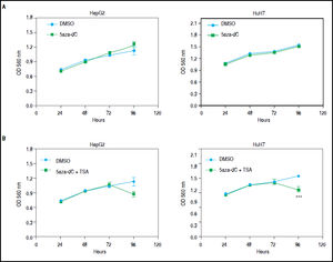 Growth of HepG2 and HuH7 cell lines. A. HepG2 and HuH7 cell lines treated with 5aza-dC alone for 96 h. B. HepG2 and HuH7 cell lines treated with 5aza-dC (measures at 24 h, 48 h and 72 h), adding TSA for the last 24 h of treatment (measure at 96 h). Absorbance is directly proportional to cell density in the well. The experiments were performed in triplicate and results correspond to means and the comparison of the differences of the means, between treated and non-treated cells, with 95% confidence intervals ± SD. p < 0.05 denotes statistical significance. *p < 0.05, **p < 0.005, ***p < 0.0005, ****p < 0.0001.