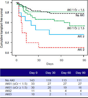 Ninety-day cumulative survival rate of the cirrhotic patients according to the stages of acute kidney injury (AKI). Survival was significantly lower in patients with AKI stage 1 and final creatinine level ≥1.5 mg/dL than in those without AKI (P = 0.006, log-rank test). This difference can aso be observed between patients with AKI stage 1 and final creatinine values ≥ or < 1.5 mg/dL (P = 0.025).