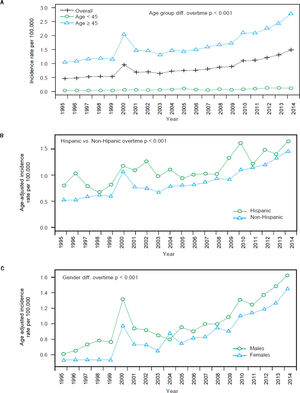 Trends in age-adjusted incidence rate of intrahepatic cholangiocarcinoma (iCCA) in SEER from 1995 to 2014, with stratified analyses by (A) age group: less than 45years vs. 45years or older, (B) ethnicity, and (C) sex.