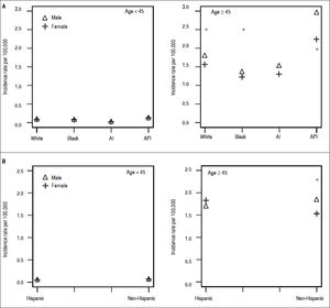 Incidence rates for intrahepatic cholangiocarcinoma (iCCA) among males and females in each race (A) and each ethnicity (B), stratified by age-group; SEER, 1995-2014. * Statistically significant difference.